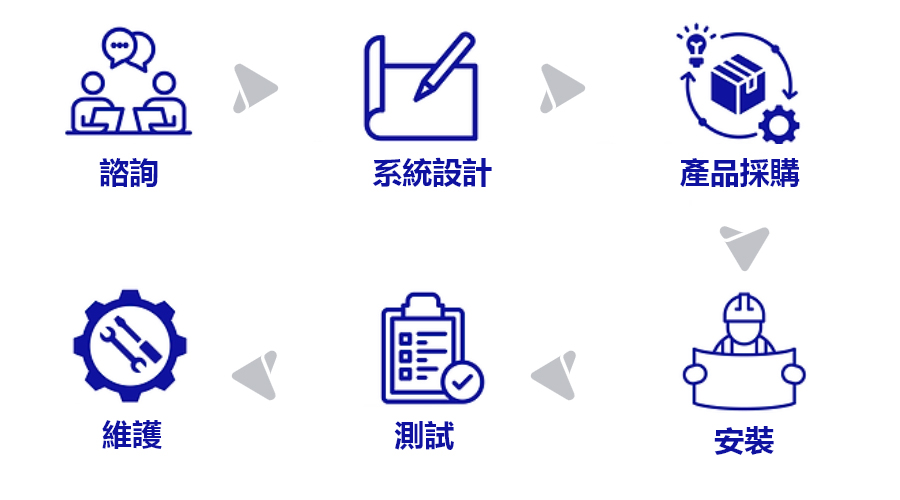Reda的保安工程方案流程